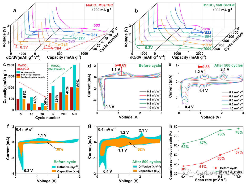 温州大学赵世强Carbon Energy：石墨烯限域固相前驱衍生纳米单晶组装MnCO3空心纺锤实现超高电容/界面储锂