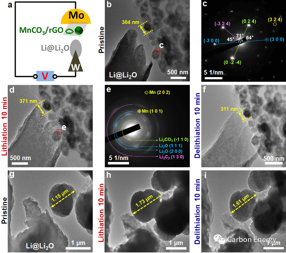 温州大学赵世强Carbon Energy：石墨烯限域固相前驱衍生纳米单晶组装MnCO3空心纺锤实现超高电容/界面储锂