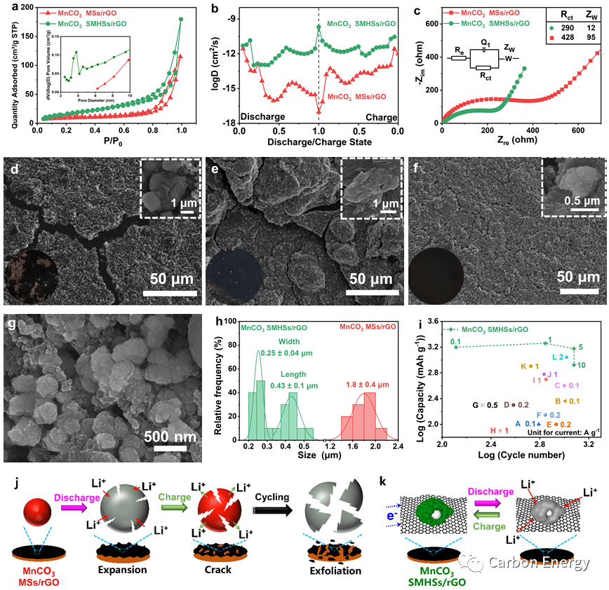 温州大学赵世强Carbon Energy：石墨烯限域固相前驱衍生纳米单晶组装MnCO3空心纺锤实现超高电容/界面储锂