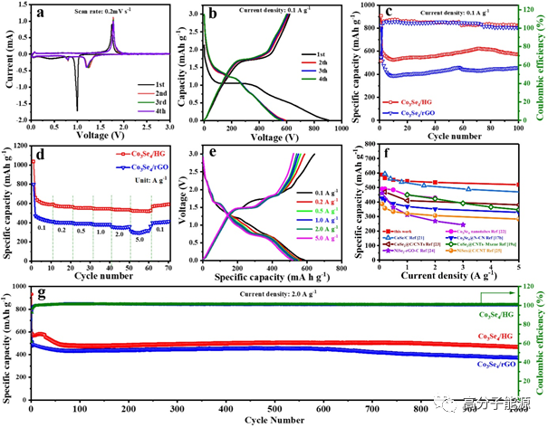 余家国/张留洋AM：石墨烯孔隙穿孔与Co3Se4原位生长用于高性能钠离子电池