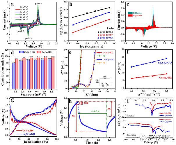 余家国/张留洋AM：石墨烯孔隙穿孔与Co3Se4原位生长用于高性能钠离子电池