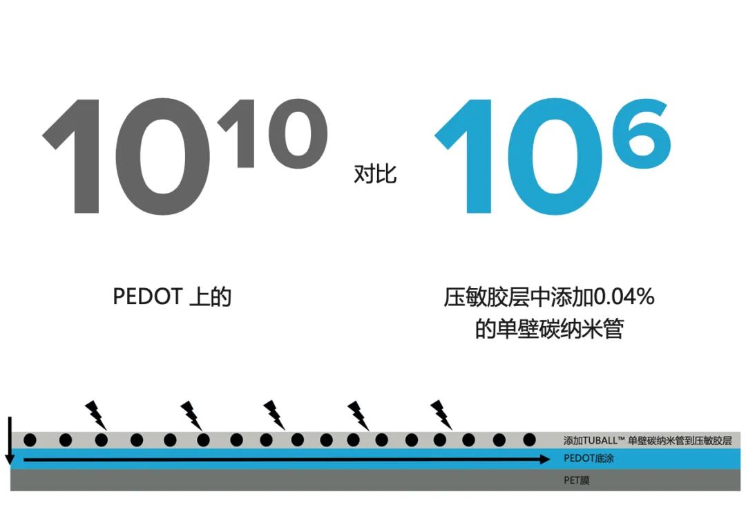 TUBALL单壁碳纳米管在压敏胶和保护膜涂层上的应用