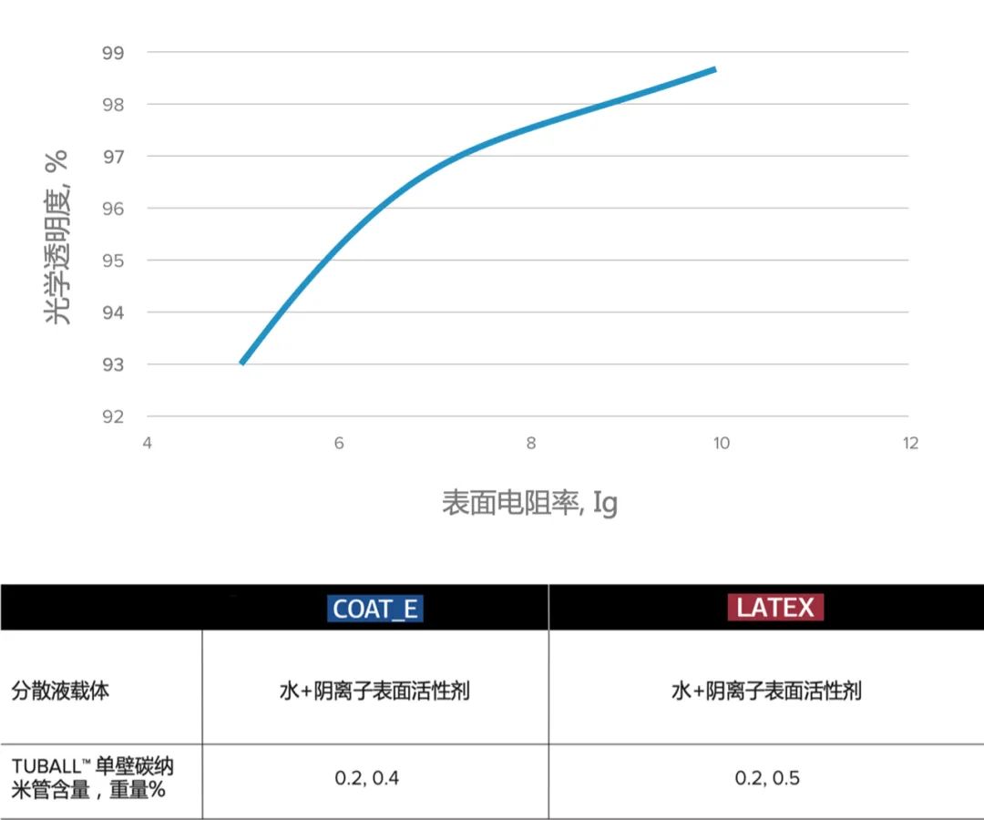 TUBALL单壁碳纳米管在压敏胶和保护膜涂层上的应用