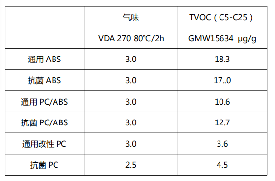 探究| 抗菌塑料会成为汽车内饰刚需吗？