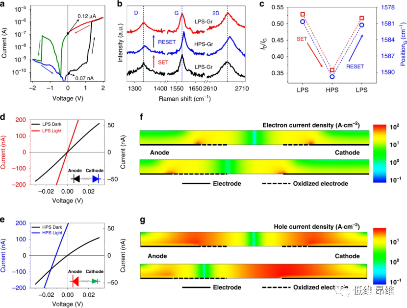 Light Sci. Appl.：具有可调非易失性响应的石墨烯/MoS2-xOx/石墨烯光电忆阻器，用于神经形态视觉处理
