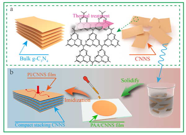 中科院合肥研究院固体所在高导热聚酰亚胺绝缘复合膜研究取得进展