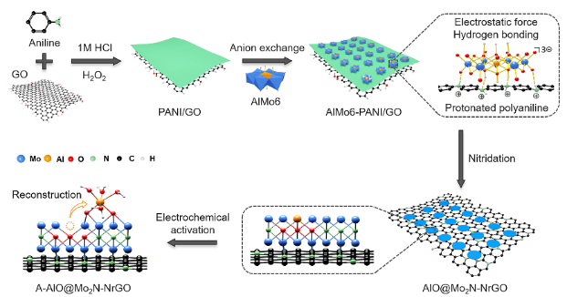 中国石油大学（华东）范壮军教授/黄毅超教授：氮化钼量子点修饰氮掺杂石墨烯的原子界面工程策略用于高效稳定的碱性电解水析氢