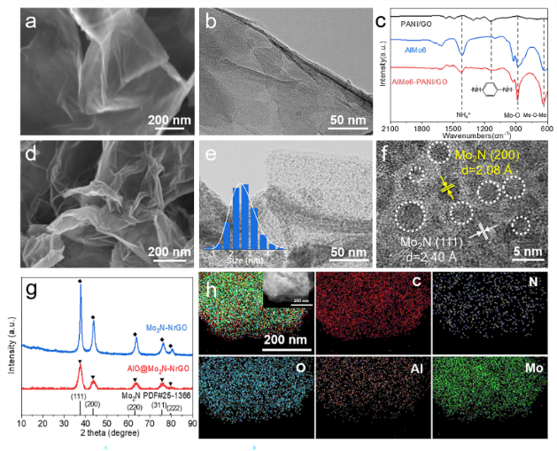 中国石油大学（华东）范壮军教授/黄毅超教授：氮化钼量子点修饰氮掺杂石墨烯的原子界面工程策略用于高效稳定的碱性电解水析氢