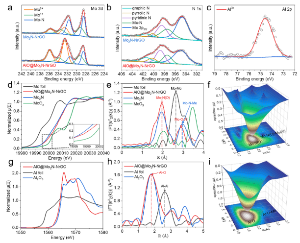 中国石油大学（华东）范壮军教授/黄毅超教授：氮化钼量子点修饰氮掺杂石墨烯的原子界面工程策略用于高效稳定的碱性电解水析氢