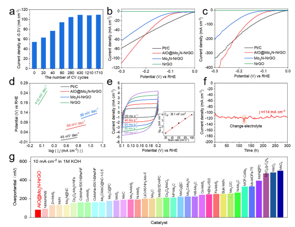 中国石油大学（华东）范壮军教授/黄毅超教授：氮化钼量子点修饰氮掺杂石墨烯的原子界面工程策略用于高效稳定的碱性电解水析氢
