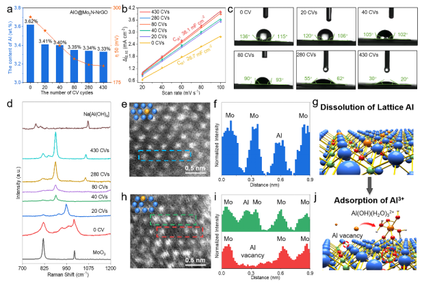 中国石油大学（华东）范壮军教授/黄毅超教授：氮化钼量子点修饰氮掺杂石墨烯的原子界面工程策略用于高效稳定的碱性电解水析氢