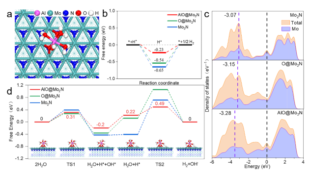 中国石油大学（华东）范壮军教授/黄毅超教授：氮化钼量子点修饰氮掺杂石墨烯的原子界面工程策略用于高效稳定的碱性电解水析氢