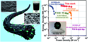 东华朱美芳/清华张跃钢/苏科大李宛飞：三维多孔石墨烯纤维的可伸缩微凝胶纺丝，用于高性能柔性超级电容器