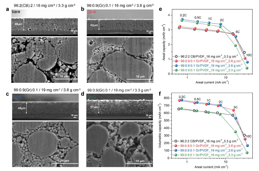 用于高能量密度锂离子电池富镍氧化物正极中的石墨烯/PVDF 复合物 | MDPI Materials