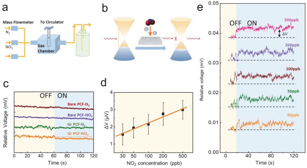 北京大学刘开辉教授团队等：发展一种石墨烯光纤流体传感器