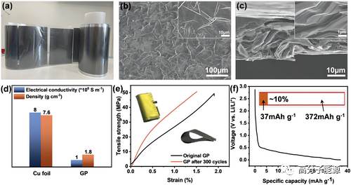 宁波材料所刘兆平/周旭峰AFM人造石墨纸作为长寿命锂金属电池的耐腐蚀集流体