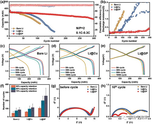 宁波材料所刘兆平/周旭峰AFM人造石墨纸作为长寿命锂金属电池的耐腐蚀集流体