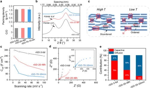墨尔本大学李丹ACS Nano:致密还原氧化石墨烯膜的纳米纹理演化