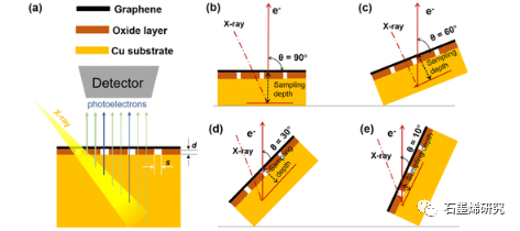 哈尔滨工业大学Dan Zhang等--石墨烯在通过角分辨X射线光电子能谱解释的铜基底氧化中的作用：石墨烯/铜的腐蚀防护意义