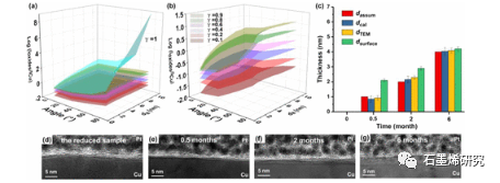 哈尔滨工业大学Dan Zhang等--石墨烯在通过角分辨X射线光电子能谱解释的铜基底氧化中的作用：石墨烯/铜的腐蚀防护意义