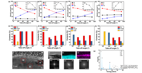 哈尔滨工业大学Dan Zhang等--石墨烯在通过角分辨X射线光电子能谱解释的铜基底氧化中的作用：石墨烯/铜的腐蚀防护意义