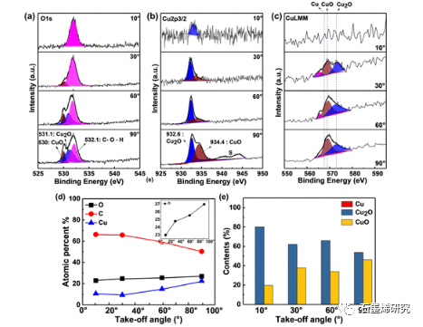 哈尔滨工业大学Dan Zhang等--石墨烯在通过角分辨X射线光电子能谱解释的铜基底氧化中的作用：石墨烯/铜的腐蚀防护意义