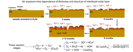 哈尔滨工业大学Dan Zhang等--石墨烯在通过角分辨X射线光电子能谱解释的铜基底氧化中的作用：石墨烯/铜的腐蚀防护意义
