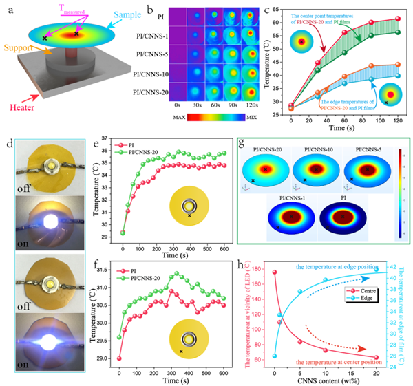 中科院合肥研究院固体所在高导热聚酰亚胺绝缘复合膜研究取得进展