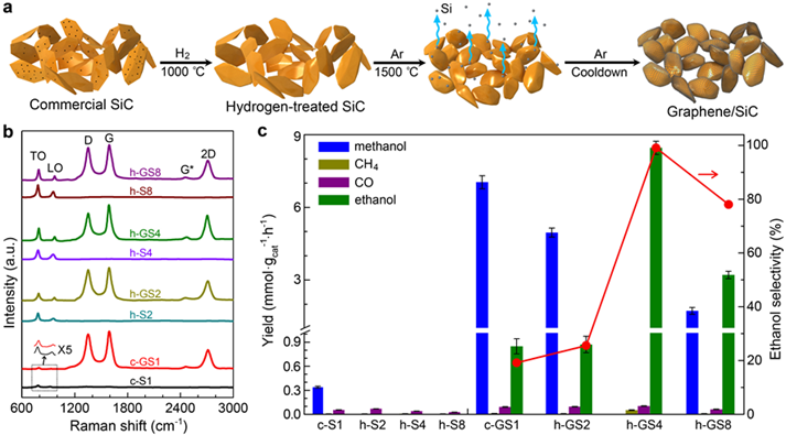 中科院上海高研院魏伟/陈为研究员 Angew: 石墨烯/碳化硅复合物光电催化CO2转化选择性制乙醇