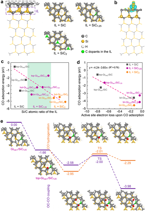 中科院上海高研院魏伟/陈为研究员 Angew: 石墨烯/碳化硅复合物光电催化CO2转化选择性制乙醇