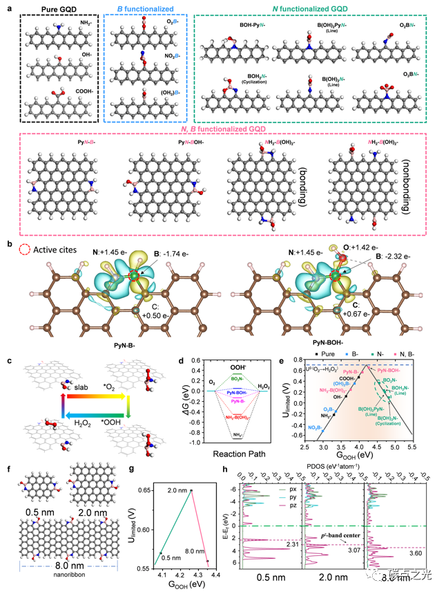 Adv. Mater.：面向二电子氧还原反应的N-B-OH位点功能化石墨烯量子点定向构建