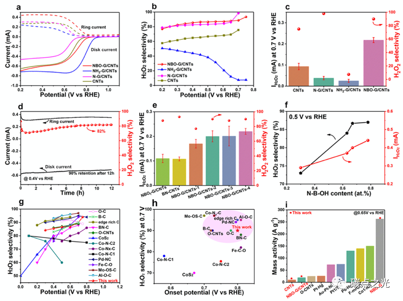 Adv. Mater.：面向二电子氧还原反应的N-B-OH位点功能化石墨烯量子点定向构建