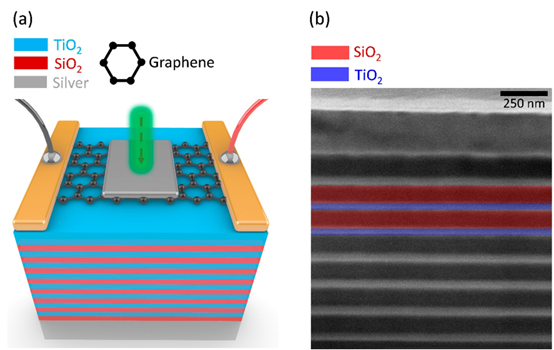 利用石墨烯和Tamm等离激元实现波长和角度选择性光电探测器