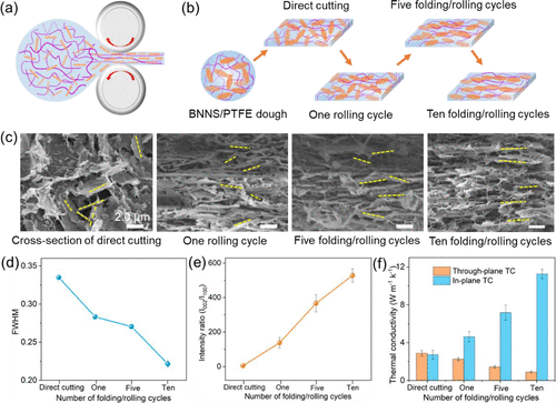 清华丘陵Nano Lett机械联锁策略高含量氮化硼纳米片/聚合物复合薄膜用于热管理