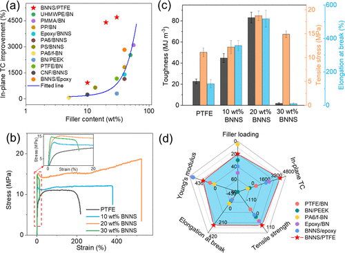 清华丘陵Nano Lett机械联锁策略高含量氮化硼纳米片/聚合物复合薄膜用于热管理