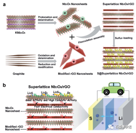 日本材料科学研究所--基于Nb3O8/石墨烯超晶格异质结构的三合一阴极主体用于高性能Li–S电池