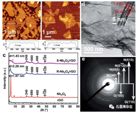 日本材料科学研究所--基于Nb3O8/石墨烯超晶格异质结构的三合一阴极主体用于高性能Li–S电池