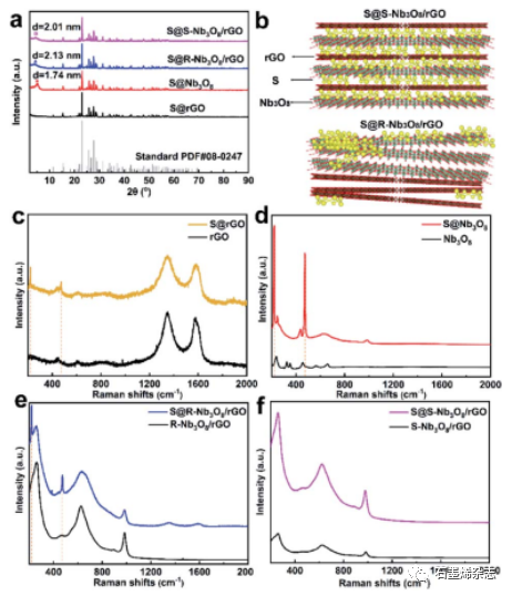 日本材料科学研究所--基于Nb3O8/石墨烯超晶格异质结构的三合一阴极主体用于高性能Li–S电池