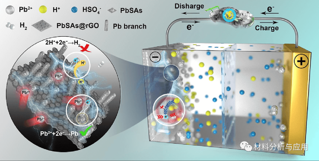 浙江大学《CEJ》：新型铅碳复合材料添加剂，用于汽车中铅碳电池