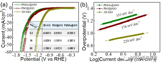 浙江大学《CEJ》：新型铅碳复合材料添加剂，用于汽车中铅碳电池