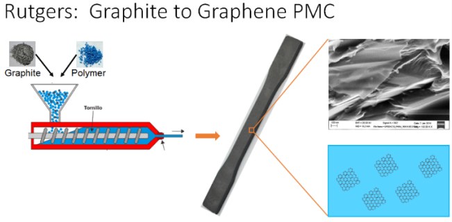 石墨烯复合材料技术取得重大突破：美国TLC公司开发出一种直接将石墨加入塑料生产石墨烯复合料的技术