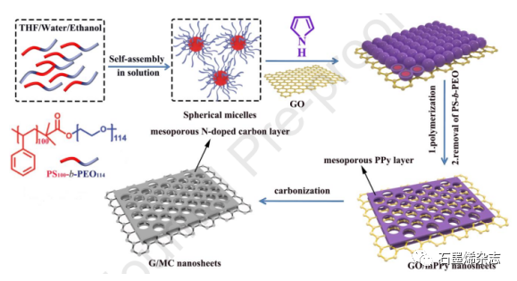 复旦大学Renchao Che团队--有序介孔碳包覆石墨烯用作高性能宽带微波吸收剂