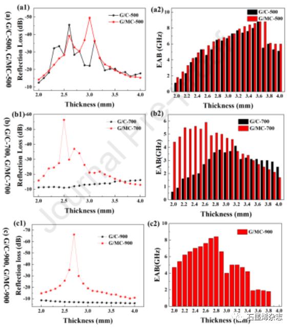 复旦大学Renchao Che团队--有序介孔碳包覆石墨烯用作高性能宽带微波吸收剂