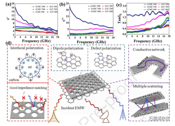 复旦大学Renchao Che团队--有序介孔碳包覆石墨烯用作高性能宽带微波吸收剂