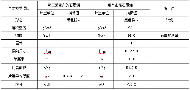 前沿科技 | 新工艺生产的石墨烯