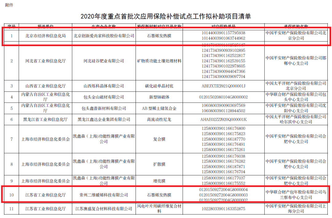 多项石墨烯材料入选！2020年重点新材料首批次应用保险拟补助项目公示