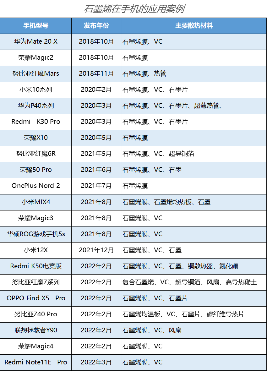 小米、荣耀、OPPO等厂商一致选择的热管理方案 哪些企业布局了石墨烯导/散热膜？