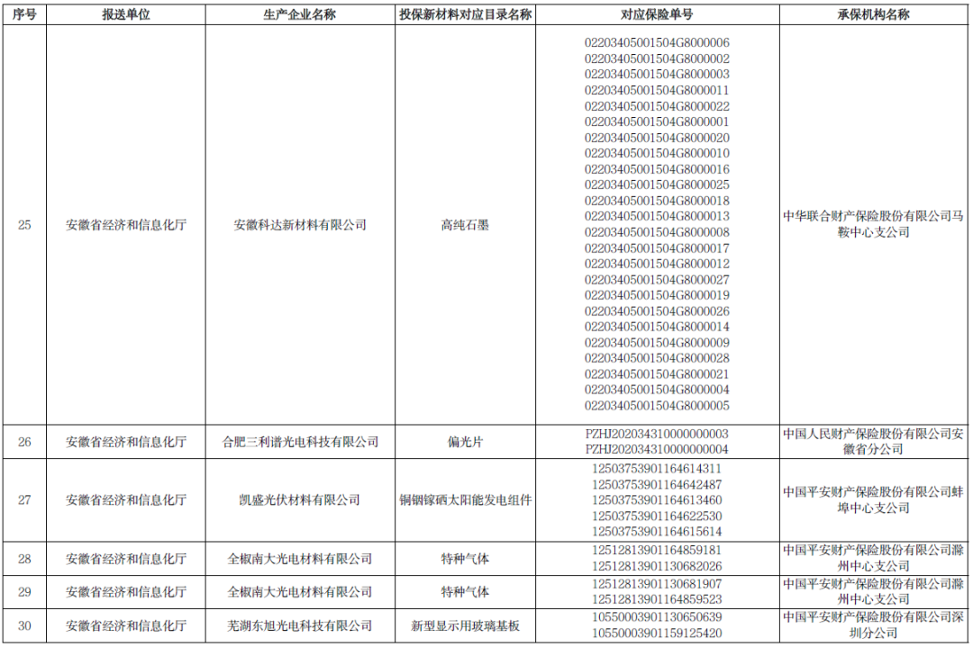 多项石墨烯材料入选！2020年重点新材料首批次应用保险拟补助项目公示
