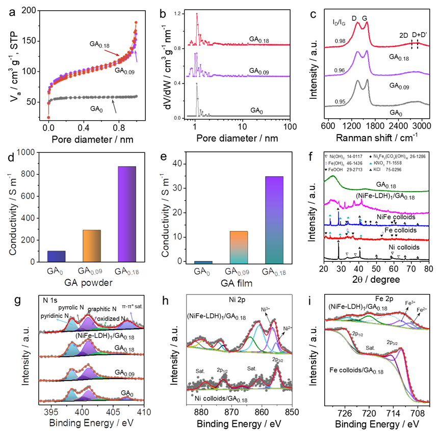 中南大学张翼、UCSC陈少伟、湘大何庭 CEJ：模板法构筑超薄石墨烯气凝胶高效双功能氧催化剂