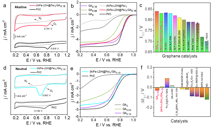 中南大学张翼、UCSC陈少伟、湘大何庭 CEJ：模板法构筑超薄石墨烯气凝胶高效双功能氧催化剂